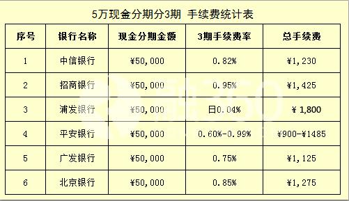 信用卡現(xiàn)金分期5萬 選哪家銀行？