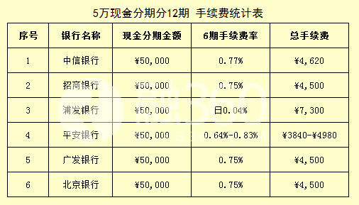 信用卡現(xiàn)金分期5萬 選哪家銀行？