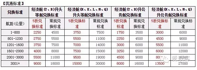 “我要里程飛”系列之國內(nèi)四大航里程最佳兌換及注意事項(xiàng)