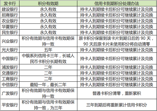 14家銀行信用卡積分有效期 你的積分到期了嗎？