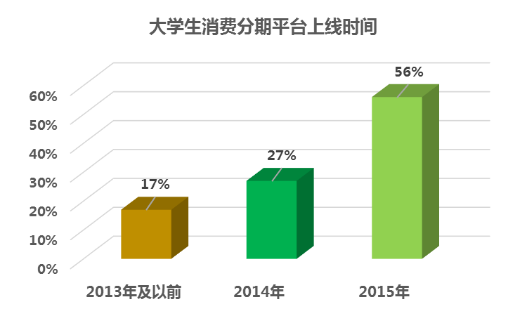 圖3-1：大學生消費分期平臺上線時間