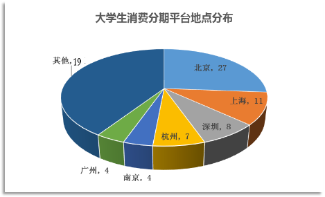 圖3-2： 大學生消費分期平臺地點分布圖