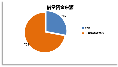 圖3-3：借貸資金來源