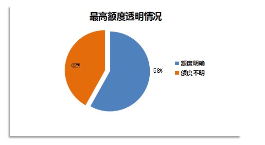 圖3-1：大學生消費分期平臺上線時間