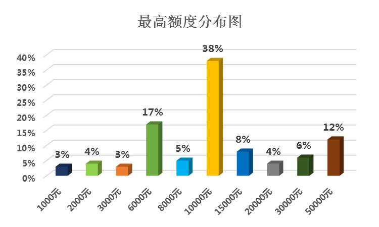 圖3-1：大學生消費分期平臺上線時間