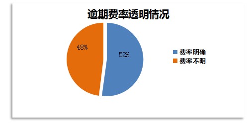 圖3-1：大學生消費分期平臺上線時間