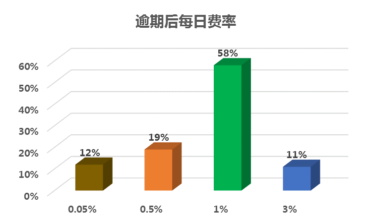 圖3-1：大學生消費分期平臺上線時間