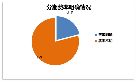 圖3-11：分期費率明確情況