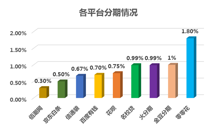 圖3-1：大學生消費分期平臺上線時間