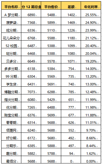 注：各家平臺商品售價及費率可能會隨時調整，僅作參考，不構成決策建議。