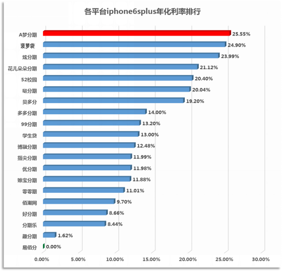 圖3-1：大學生消費分期平臺上線時間