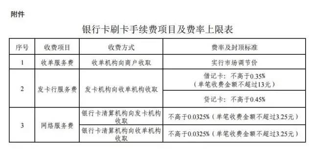 你造嗎？刷卡費用降低了!