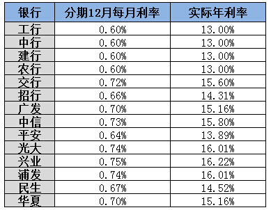 各行信用卡分期手續(xù)費(fèi)及實(shí)際利率