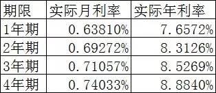 利用信用卡分期付款賺利差，手把手教你榨干銀行！