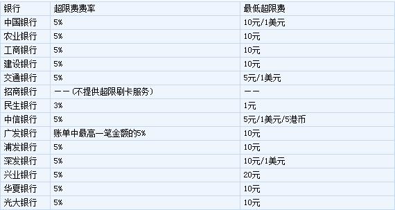 信用卡還有隱形額度？不知是福還是禍