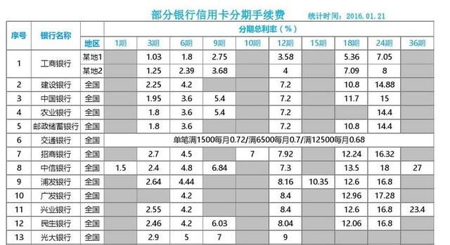 雙11用花唄、白條、信用卡，哪個合算？