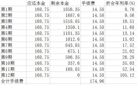 信用卡分期，真的有銀行講的那么劃算嗎？