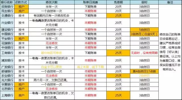 信用卡還不上一定要借錢嗎，改個賬單日也能解決問題