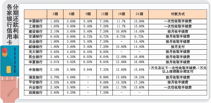 各家銀行信用卡分期還款利率