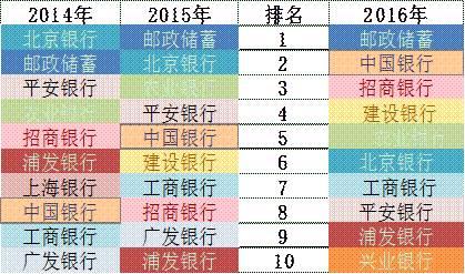 「榜霸嗨」招商銀行信用卡成長的“三個瞬間”