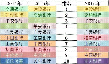 「榜霸嗨」招商銀行信用卡成長的“三個瞬間”