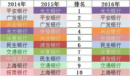 「榜霸嗨」招商銀行信用卡成長的“三個瞬間”