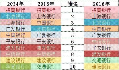 「榜霸嗨」招商銀行信用卡成長的“三個瞬間”