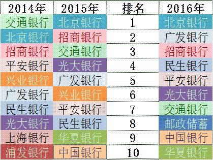 「榜霸嗨」招商銀行信用卡成長的“三個瞬間”