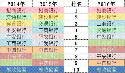 「榜霸嗨」招商銀行信用卡成長的“三個瞬間”