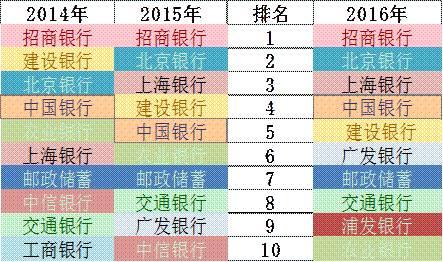 「榜霸嗨」招商銀行信用卡成長的“三個瞬間”