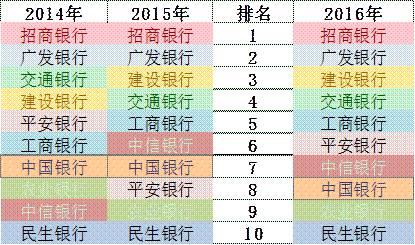 「榜霸嗨」招商銀行信用卡成長的“三個瞬間”