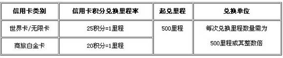 廣發(fā)信用卡積分兌換里程