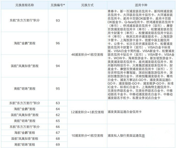 主要浦發(fā)信用卡積分兌換航空里程的比例