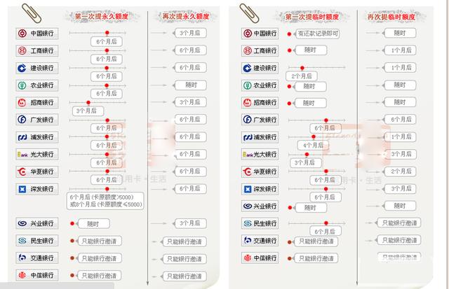 信用卡提額