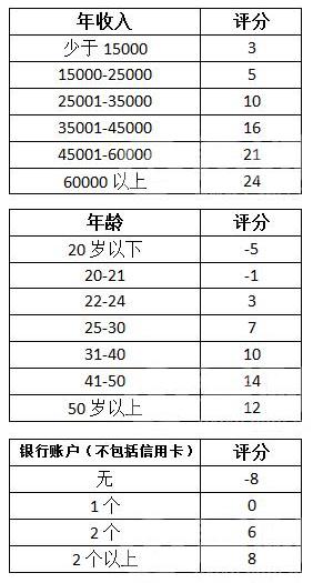 信用卡評分標(biāo)準(zhǔn)