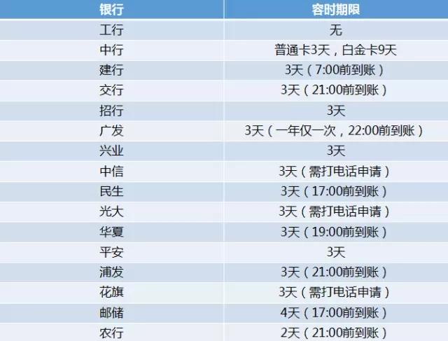 信用卡還晚了一天