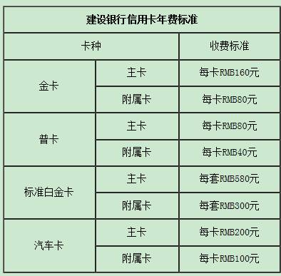 建行龍卡信用卡年費收取標準