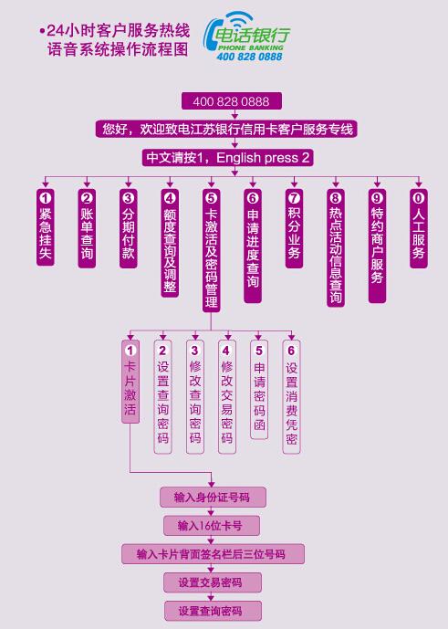 江蘇銀行信用卡電話激活