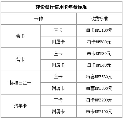 建設銀行信用卡年費標準