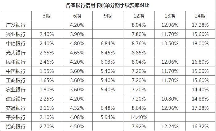 什么銀行信用卡分期利息最低