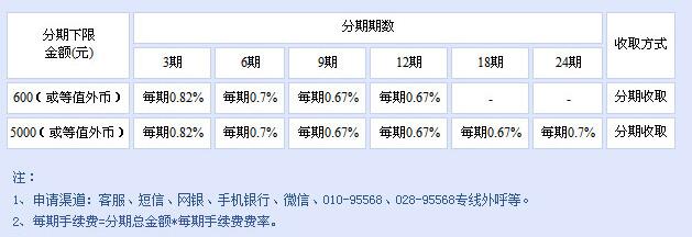 民生信用卡自由分期手續(xù)費