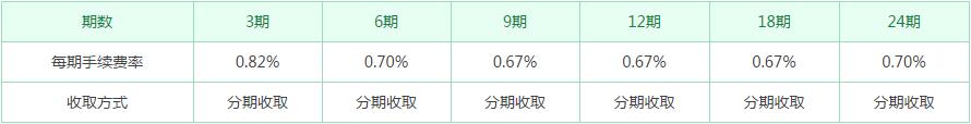 民生銀行信用卡自動(dòng)分期手續(xù)費(fèi)