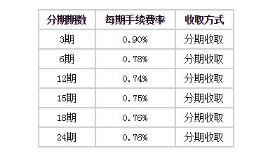 浦發(fā)銀行信用卡自由分期手續(xù)費