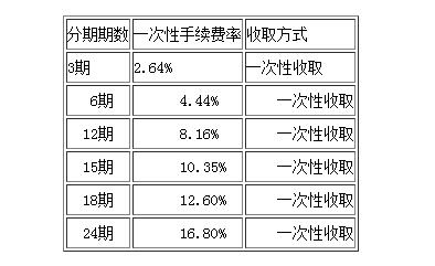 浦發(fā)銀行信用卡賬單分期手續(xù)費(fèi)