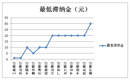 各家銀行最低滯納金對比圖