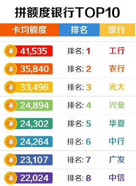 信用卡額度排行