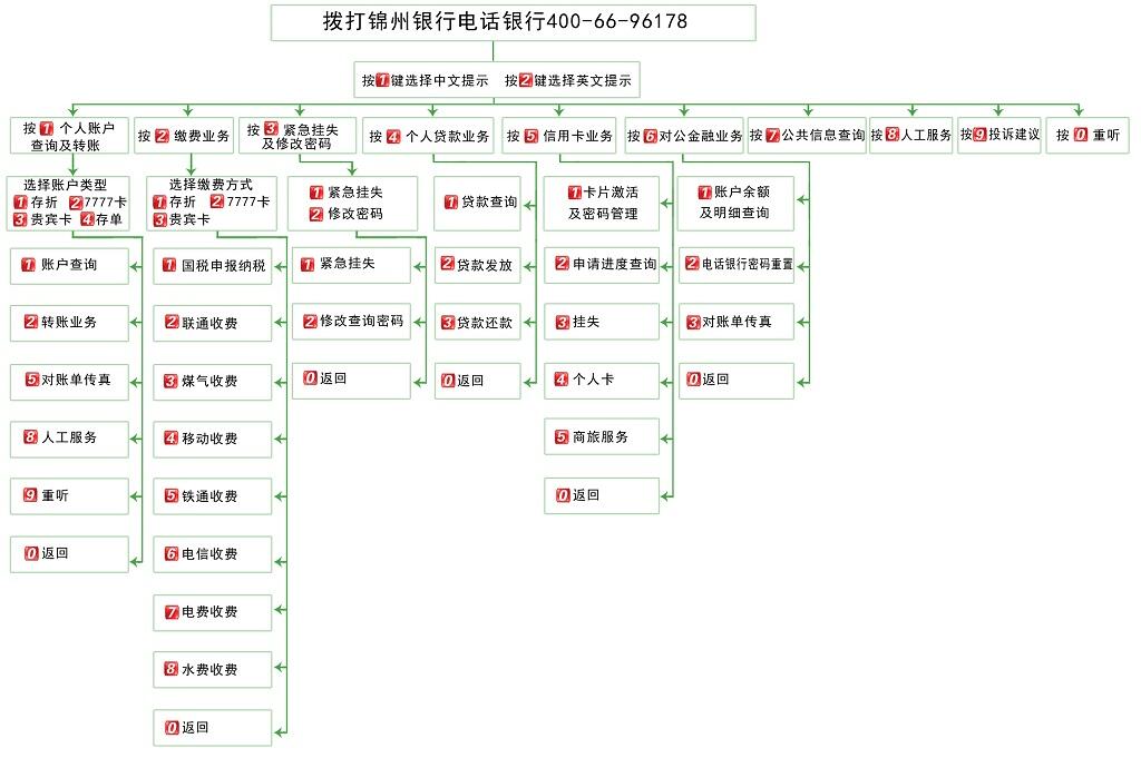 錦州銀行電話號(hào)碼：400-66-96178