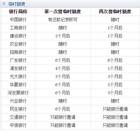 各大銀行信用卡臨時額度申請周期