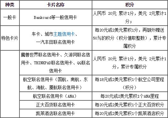 招行信用卡積分累計(jì)規(guī)則