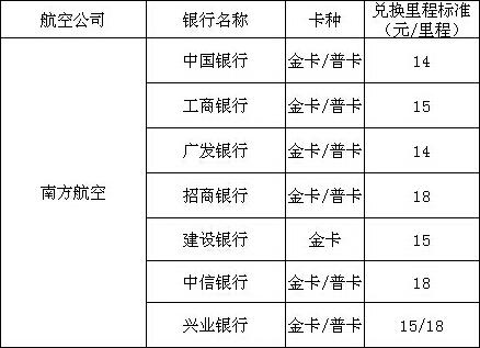 信用卡積分兌換里程